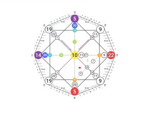Психоматрица по дате рождения: цифровой портрет вашей судьбы и характера